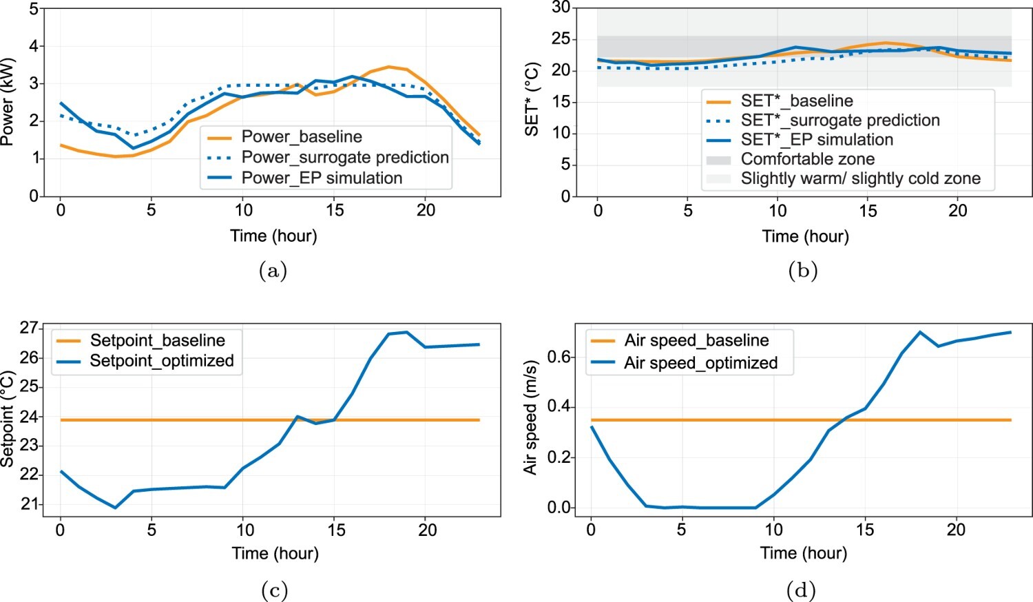 Peak Load Optimization Publication